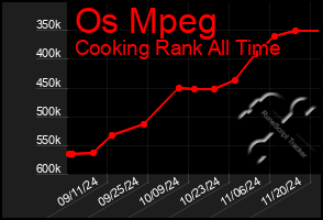 Total Graph of Os Mpeg