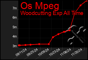 Total Graph of Os Mpeg