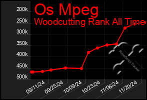 Total Graph of Os Mpeg