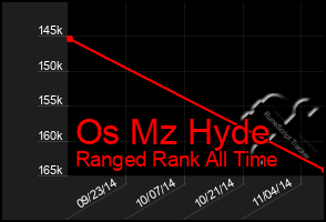 Total Graph of Os Mz Hyde