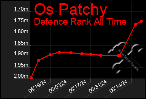Total Graph of Os Patchy