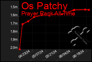 Total Graph of Os Patchy