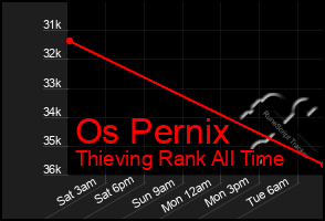 Total Graph of Os Pernix