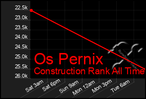 Total Graph of Os Pernix