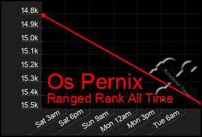 Total Graph of Os Pernix