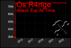 Total Graph of Os R4nge