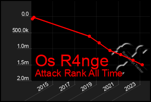 Total Graph of Os R4nge