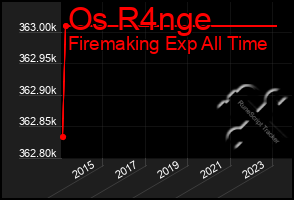 Total Graph of Os R4nge