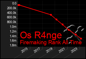 Total Graph of Os R4nge