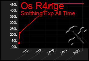Total Graph of Os R4nge