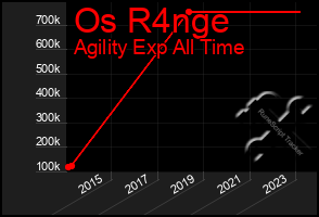 Total Graph of Os R4nge