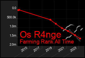 Total Graph of Os R4nge