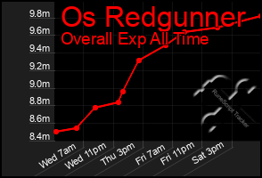 Total Graph of Os Redgunner