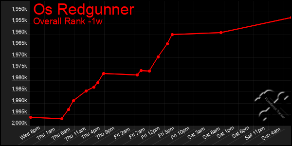 1 Week Graph of Os Redgunner