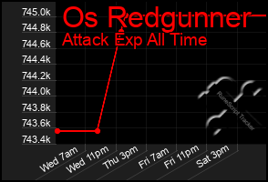 Total Graph of Os Redgunner