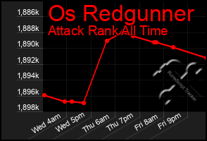 Total Graph of Os Redgunner