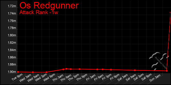 Last 7 Days Graph of Os Redgunner