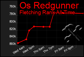 Total Graph of Os Redgunner