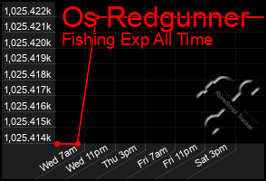 Total Graph of Os Redgunner