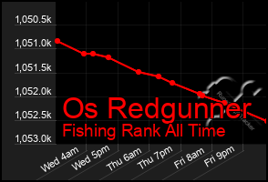Total Graph of Os Redgunner