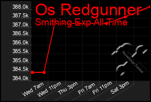 Total Graph of Os Redgunner