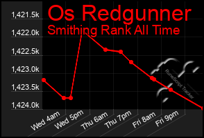 Total Graph of Os Redgunner