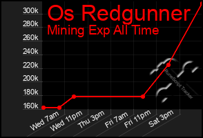 Total Graph of Os Redgunner