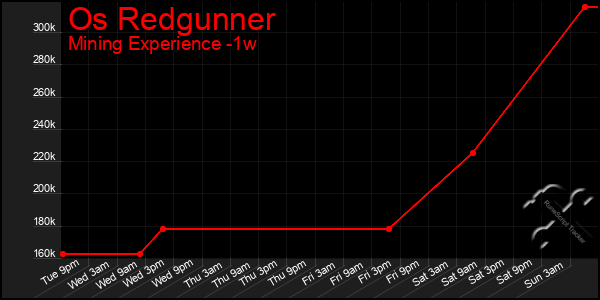 Last 7 Days Graph of Os Redgunner