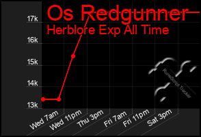 Total Graph of Os Redgunner