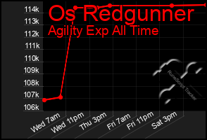 Total Graph of Os Redgunner