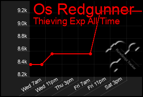 Total Graph of Os Redgunner