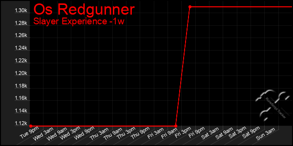 Last 7 Days Graph of Os Redgunner