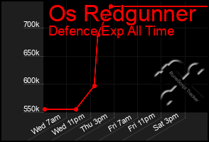 Total Graph of Os Redgunner