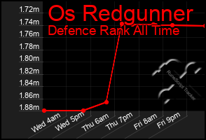Total Graph of Os Redgunner