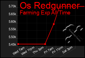 Total Graph of Os Redgunner