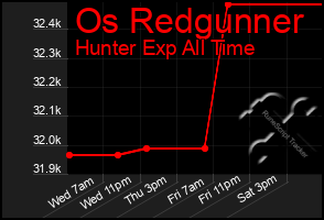 Total Graph of Os Redgunner
