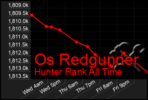 Total Graph of Os Redgunner