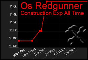 Total Graph of Os Redgunner