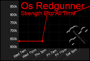Total Graph of Os Redgunner