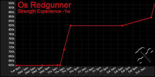 Last 7 Days Graph of Os Redgunner