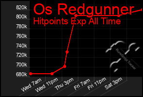 Total Graph of Os Redgunner
