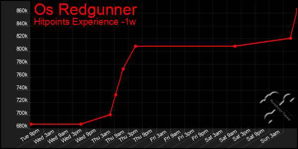 Last 7 Days Graph of Os Redgunner