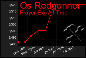 Total Graph of Os Redgunner