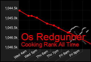 Total Graph of Os Redgunner