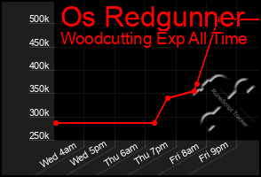 Total Graph of Os Redgunner