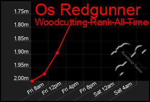 Total Graph of Os Redgunner