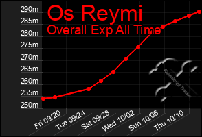 Total Graph of Os Reymi