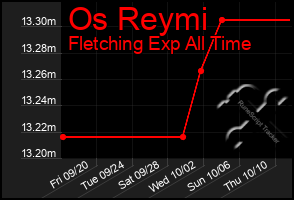 Total Graph of Os Reymi