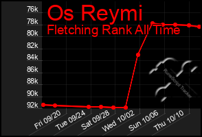 Total Graph of Os Reymi