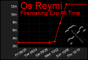 Total Graph of Os Reymi